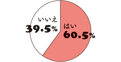 ダイエットに成功した人対象。約6割が運動もしている。1位はウオーキング(37.6%)、2位は自宅で筋トレ(34.7%)