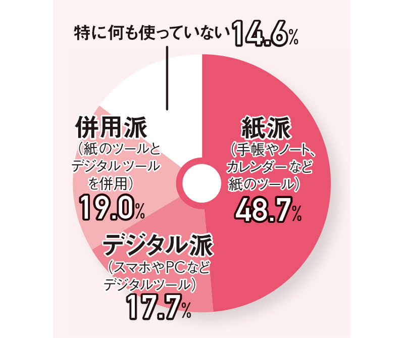 evernote 手帳 併用 セール