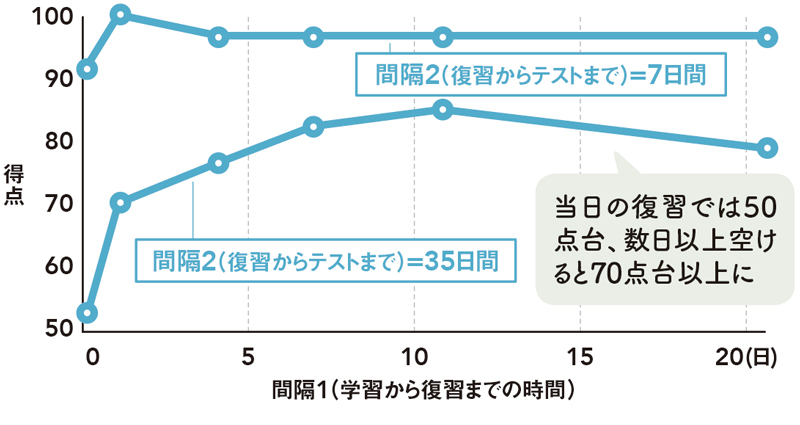 混効騒集 学習資料 心理学者が教える勉強法「分散学習」と「テスト効果」 （2ページ目
