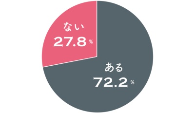 ある72.2 %。ない27.8 %。特に改善したいのは「仕事での話し方」が大多数!