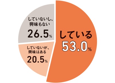 約半数が投資をすでに始めている