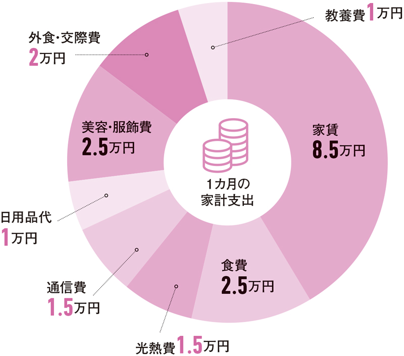 【1カ月の家計支出20万5000円グラフ】家賃8.5万円、食費2.5万円、光熱費1.5万円、通信費1.5万円、日用品代1万円、美容・服飾費2.5万円、外食・交際費2万円、教養費1万円