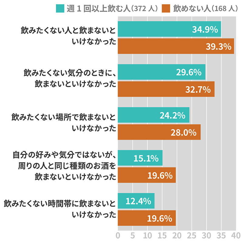 【質問】あなたは「飲み会やお酒の飲み方（自宅以外）」に対して、具体的にどのような「不満や不自由さ、不快感、窮屈さ」を感じていましたか。【回答】週1回以上飲む人（372人）／飲めない人（168人）　飲みたくない人と飲まないといけなかった34.9％／39.3%　飲みたくない気分のときに、飲まないといけなかった29.6%／32.7%　飲みたくない場所で飲まないといけなかった24.2%／28.0%　自分の好みや気分ではないが、まわりの人と同じ種類のお酒を飲まないといけなかった15.1%／19.6％　飲みたくない時間帯に飲まないといけなかった　12.4%／19.6％
