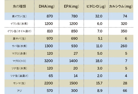 （可食部100g当たり　データ：『日本食品標準成分表2015年版（七訂）』より）
