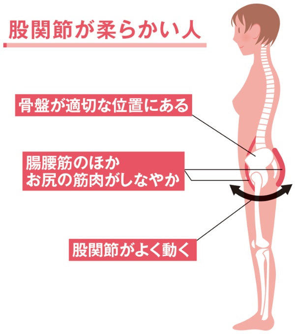 股関節が硬いと 老け見え猫背に 骨盤ヨガ で改善 2ページ目 日経xwoman 股関節が硬いと 老け見え猫背に 骨盤ヨガ で改善 2ページ目 日経xwoman