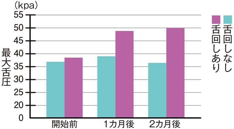 ■舌回しで舌の筋力がアップたるみにくくなる