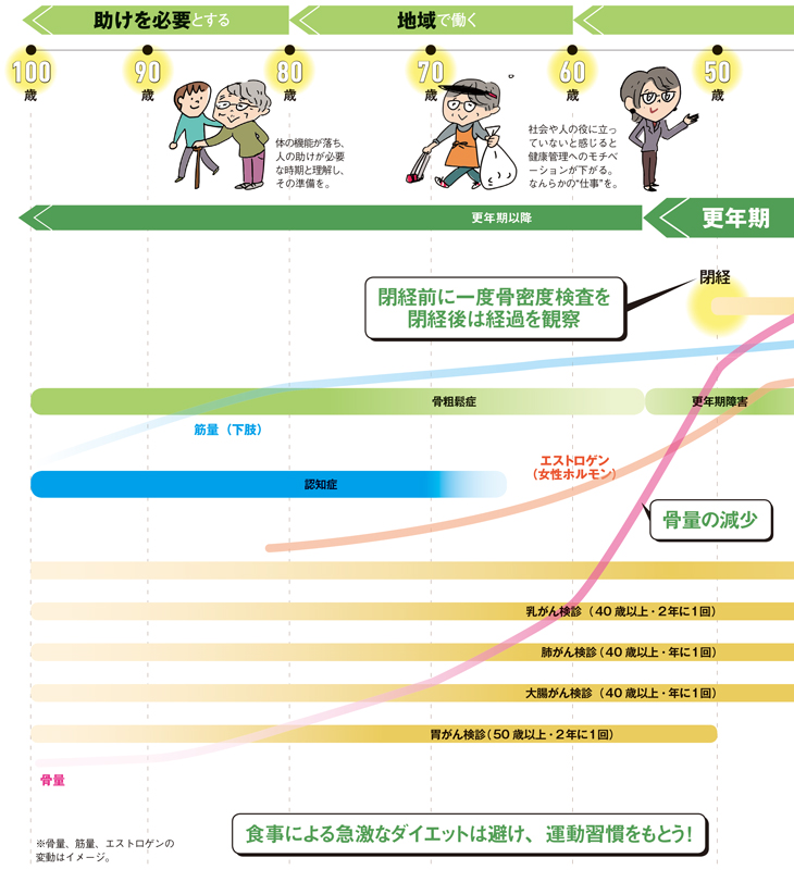 女性の100年は閉経を境に激変する