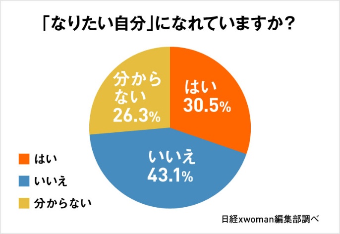 読者アンケート 92 7 が 変化 を起こしたい 日経xwoman 読者アンケート 92 7 が 変化 を起こしたい 日経xwoman