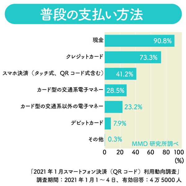 スマホ決済を普段の支払いに利用している人は41.2%。今後、利用者の増加が予想される(複数回答)