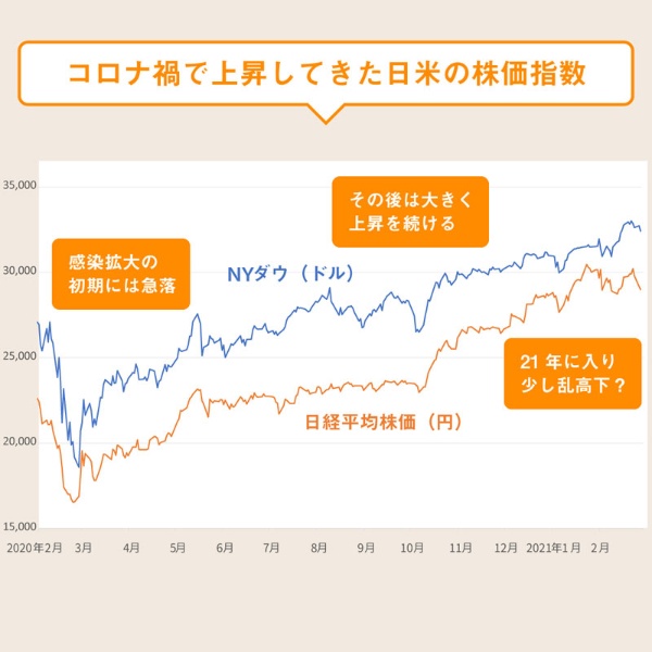 コロナ禍で上昇してきた日米の株価指数のグラフ、感染拡大の初期には急落、その後は上昇を続ける、21年に入り少し乱高下?