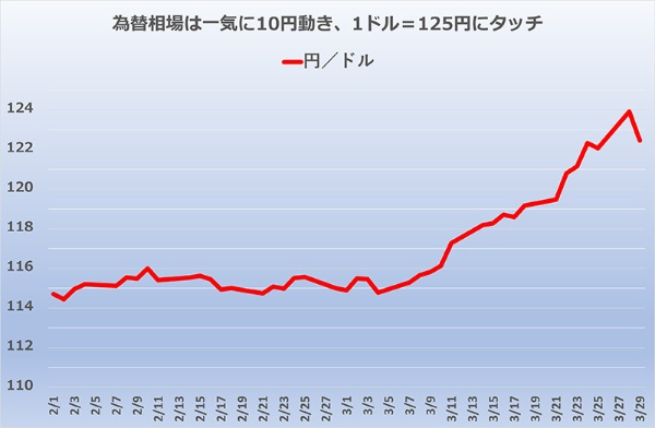 為替相場は3月中旬から円安・ドル高が一気に進んだ