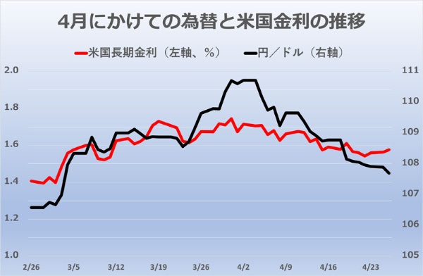 3月は米国の長期金利が上昇し、円安・ドル高が進んだが、4月に入るとどちらも反転した