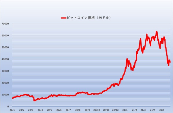 20年後半まで1万ドル程度だったビットコイン価格は、年末以降に急上昇して6万ドル超えへ。その後、5月に入るくらいから逆に急落を始めて3万ドル台に下がった。Bitfinexのデータを基に編集部作成