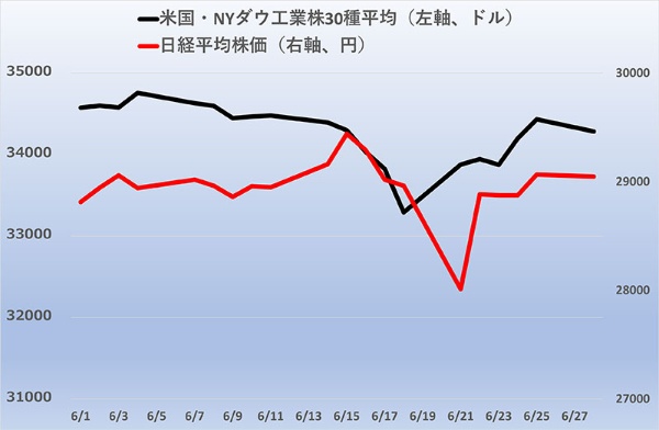 日米株価が一時急落