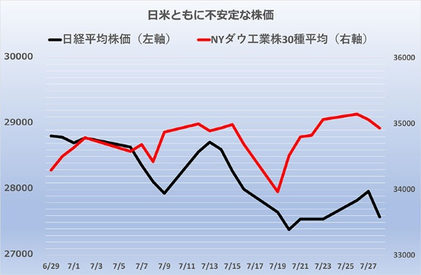 7月の米国株は高値を更新しているが、急落する日も。7月19日にかけての谷が著しい。日本株も不安定な展開で元気がない