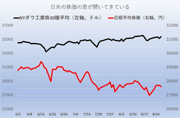 米国株と日本株の差が徐々に広がりつつある