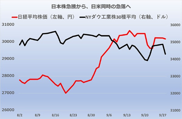 9月前半は日本株が突出した上昇。後半は世界的に暴落する日が目立った