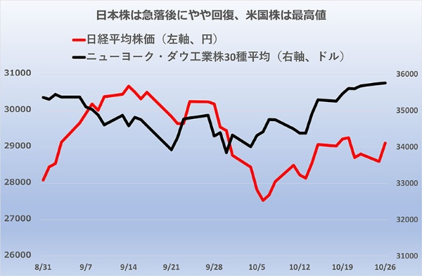 日本株は10月初旬に大きく下落したが、その後はある程度回復している