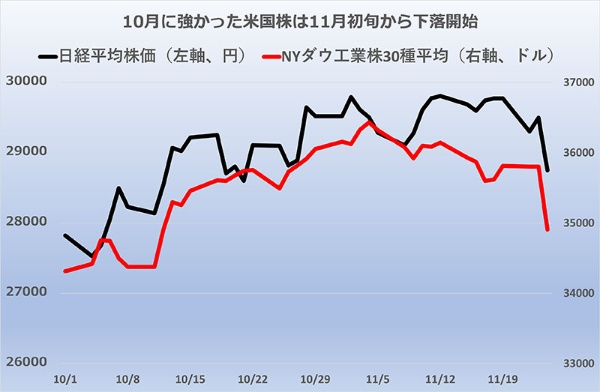 米国株は11月初旬まで勢いよく上昇し、その後はやや下落している。日本株は上昇後、3万円手前で小動きしていたが、26日に急落（日本株については3ページ目以降で後述）