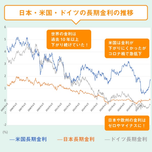 日本・米国・ドイツの長期金利の推移のグラフ、世界の金利は過去10年以上も下がり続けていた、米国は金利が下がりにくかったがコロナ禍で急低下、日本や欧州の金利はゼロやマイナスに