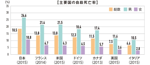 日本の自殺死亡率＊は主要先進7カ国の中で最も高い