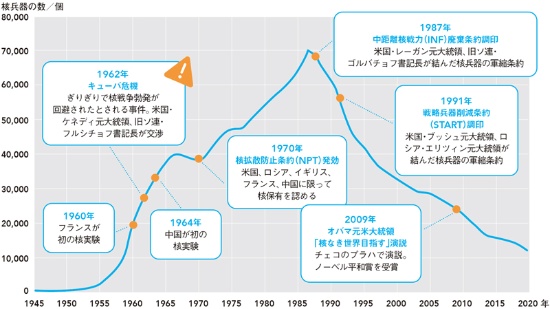 世界の核兵器保有数推移（1945〜2020年）