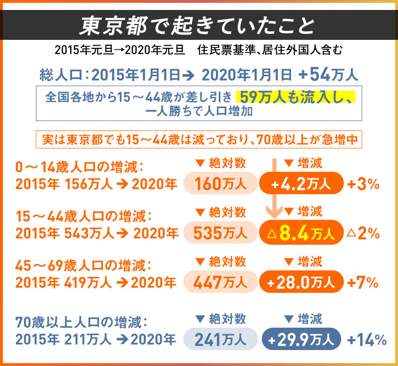 2015年からの5年間、東京都の15～44歳人口は8万人減少した（ 住民票基準､居住外国人含む）。出典／内閣府特命担当大臣（経済財政政策）主宰懇談会「選択する未来 2.0」。以下、図表はすべて同資料出典。