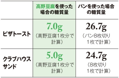 高野豆腐を使った場合の糖質量とパンを使った場合の糖質量の比較
