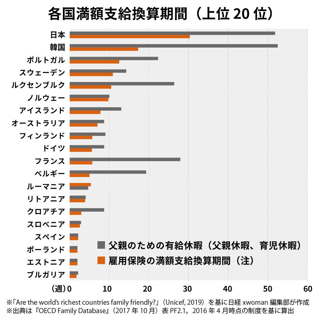 （注）「雇用保険の満額支給換算期間」とは、休暇週数に各国の平均所得を想定した父親の支給率を掛けたもの。例えば、ある父親が10週間の休暇を取得する権利を有し、父親が通常の給与の50%で10週間の休暇を取得できる場合、満額支給換算期間の休暇は5週間（10週間×0.5）となる