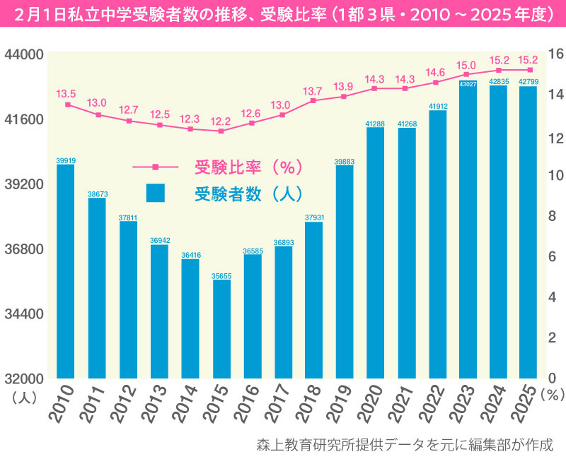 麻布と武蔵が不人気に…「伝統校離れ」知られざる2つの要因とは