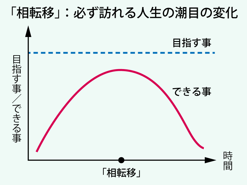 宇宙にも人生にも「無限大」は存在しない。人生にはどこかで潮目が変わる「相転移」がある