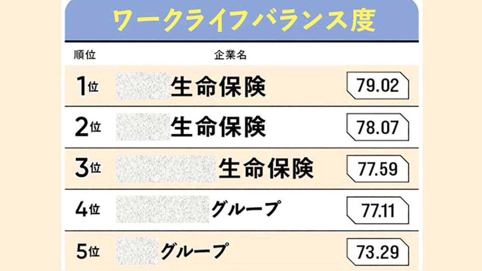 上位10社を金融業界がほぼ独占、唯一の例外はあの企業　WLB度ランキング