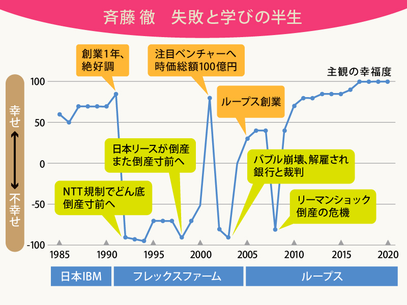 4回のどん底を経て覚醒した経営者の「幸せ視点経営」：日経xwoman