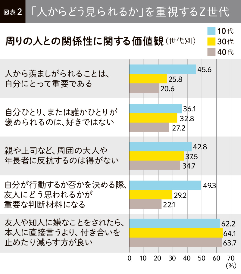 Z世代論」は全て虚構？それとも…データに基づく新・若手育成論 （3ページ目）：日経xwoman