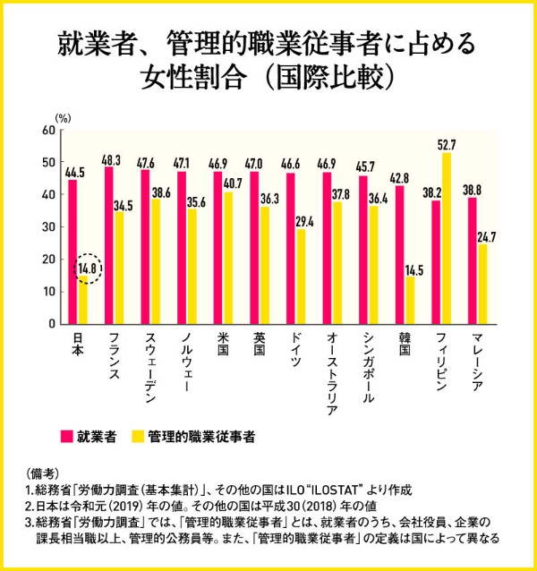 日本のジェンダー格差が大きいのは経済と政治分野 2ページ目 日経xwoman 日本のジェンダー格差が大きいのは経済と政治分野 2ページ目 日経xwoman