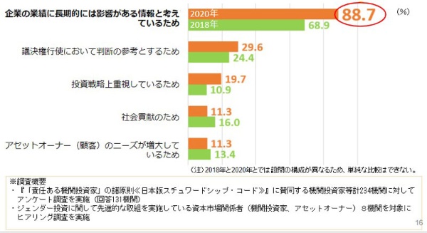 内閣府「ジェンダー投資に関する調査研究」報告書より(2020年 n=71、2018年 n=119)。図版は丸川氏の講演資料より抜粋、転載