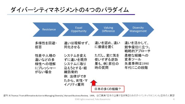 「ダイバーシティマネジメントには4つのパラダイムがある。日本の組織は、まだ第2、3段階の間でとどまっているように感じられる」（川本さん）。登壇資料から