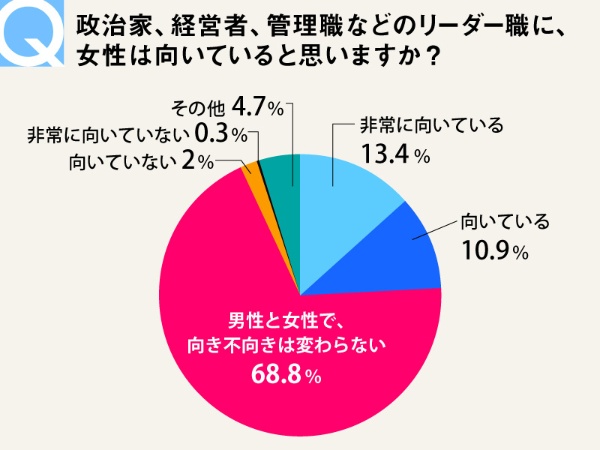 読者アンケート リーダー職 向き不向きは男女関係ない 日経xwoman 読者アンケート リーダー職 向き不向きは男女関係ない 日経xwoman