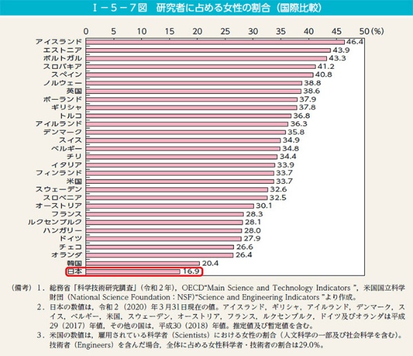 研究者に占める女性の割合（国際比較）のグラフ。日本は29位で16.9％。1位のアイスランドは46.4％、2位エストニアは43.9％、3位ポルトガルは43.3％。総務省「科学技術研究調査（令和2年）、OECD”Main Science and Technology Indicators”、米国国立科学財団“ Science and Engineering Indicators”より作成