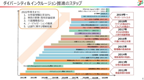 2012年から毎年テーマを変えながら、さまざまな施策を実施してきた