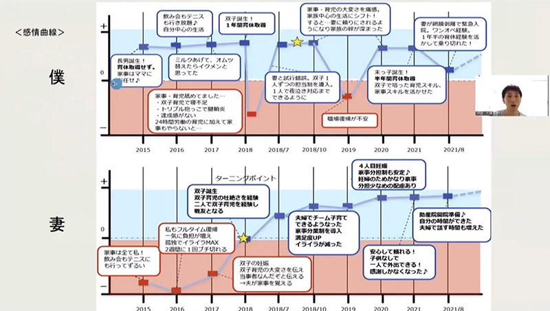 育児における感情の変化を示したグラフ。上が伊藤さん、下が妻の感情を表している