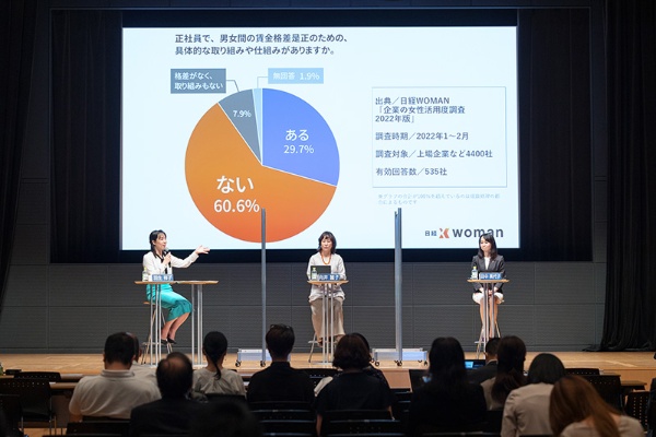 日経WOMAN「女性活用度調査2022」は、2022年1~2月に、上場企業など4400社を対象に実施。535社から回答を得た。男女間賃金格差解消への取り組みについて聞いた質問では、回答企業の60.6%が「取り組みがない」と回答した