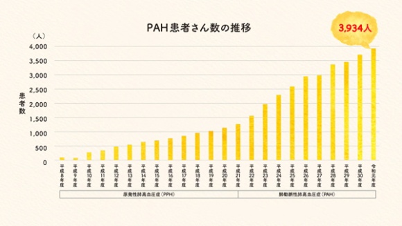 <span class="fontSizeXS">＊特定疾患医療受給者証を交付されている方の集計。また、2009年（平成21年）10月より疾患名が原発性肺高血圧症（PPH）から肺動脈性肺高血圧症（PAH）に変更されました。<br>＊平成22年度は東日本大震災の影響により、宮城県および福島県が含まれていません。<br>＊難病情報センターホームページ　<a href="http://h.nikkeibp.co.jp/h.jsp?no=455381" target="_blank">https://www.nanbyou.or.jp/entry/5354</a>（2021年5月閲覧）より作成</span>