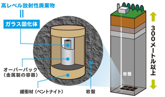 <b>高レベル放射性廃棄物の地層処分</b>