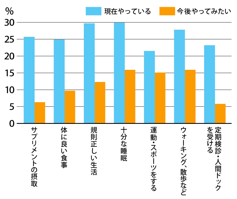 老化対策の上位は、良い生活習慣と健康診断