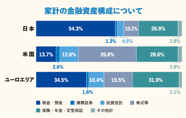 2022年8月 日本銀行調査統計局 資料「資金循環の日米欧比較」より