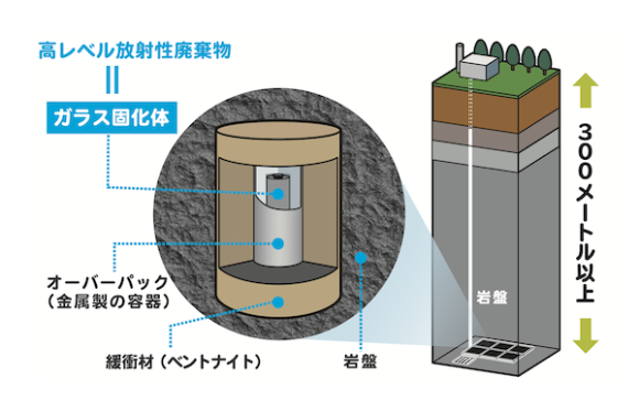 <b>高レベル放射性廃棄物の「地層処分」とは?</b><br> 原子力発電に伴い発生する高レベル放射性廃棄物。その処分方法は、私たちの生活に影響が出ないよう、地表から300メートル以上深い安定した岩盤に埋設する「地層処分」が適切であるということが世界共通の考え方です。1999年に取りまとめられた技術報告書(※)では、日本も地層処分に好ましい地質環境が長期的に確保できる場所が広く存在していると考えられることが示されています。<br> ※ 出所:核燃料サイクル開発機構(現・日本原子力研究開発機構)研究開発成果「第2次とりまとめ」