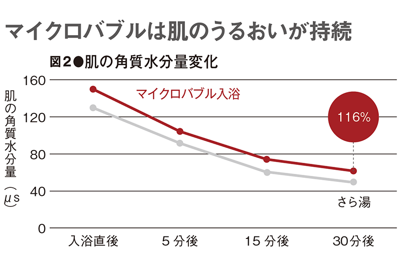 【実験条件】測定：マイクロバブル入浴とさら湯入浴後に前腕部の角質水分量を測定／論文：マイクロバブルバス入浴の角層水分量・保湿への影響（早坂信哉、岩間優子、野々山昌生、日本健康開発雑誌 2022年、被験者：成人女性15名）