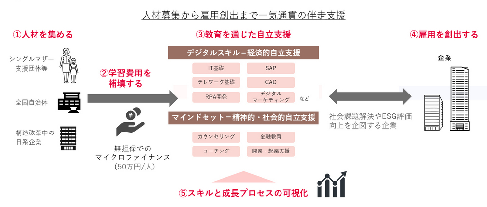 でじたる女子活躍推進コンソーシアムの活動内容