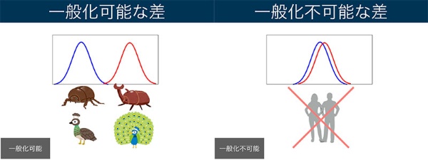 「カブトムシは雄は角が大きく、雌は角が小さい。クジャクは雄は羽が大きく、雌は羽が小さい。これは一般化できる差。人間の思考や行動、能力にこのような差は見られない」(四本さん)